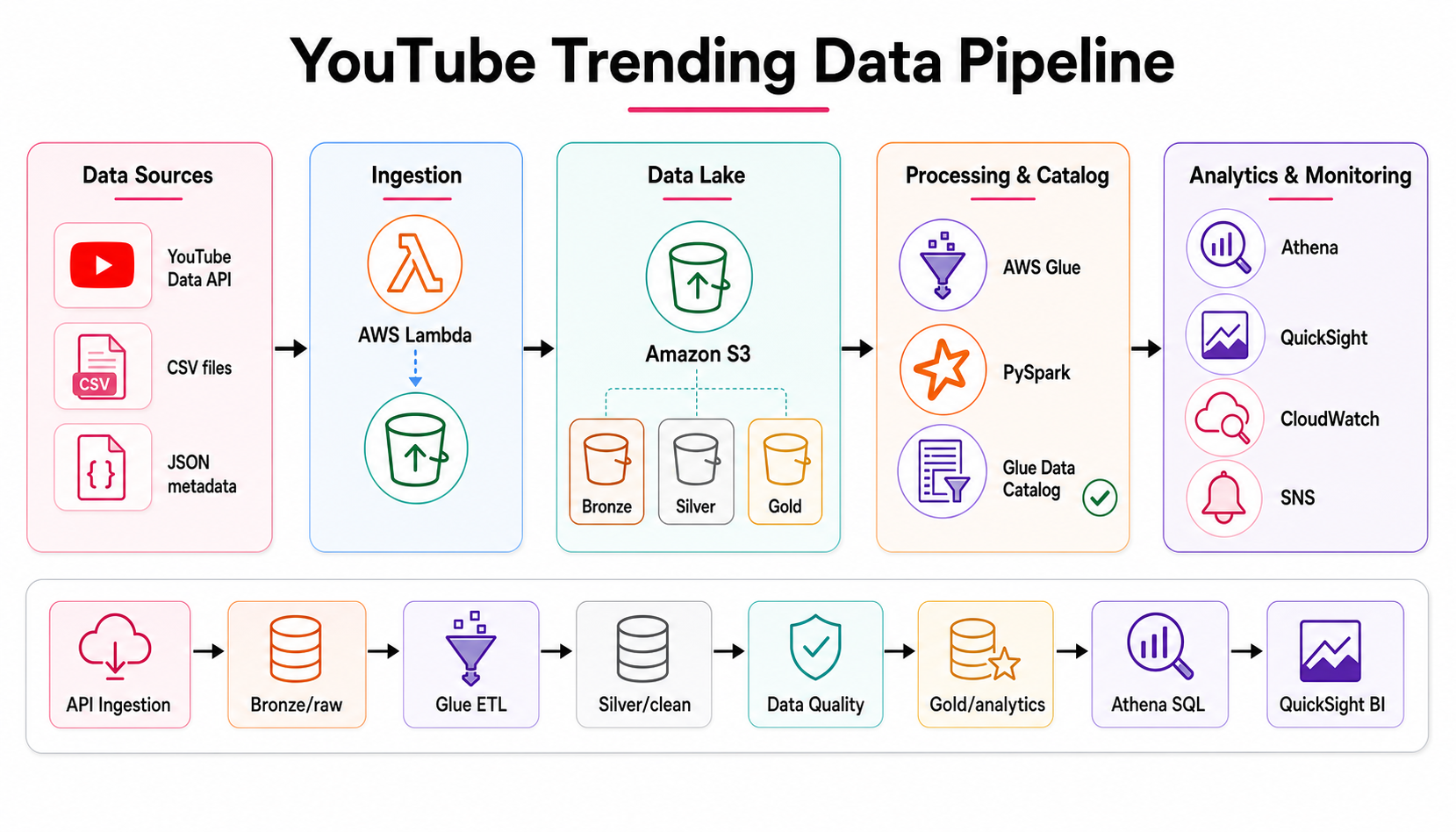 Diagrama do YouTube Trending Data Pipeline